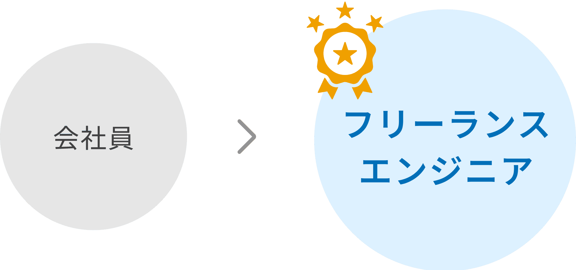 会社員からフリーランスエンジニアに